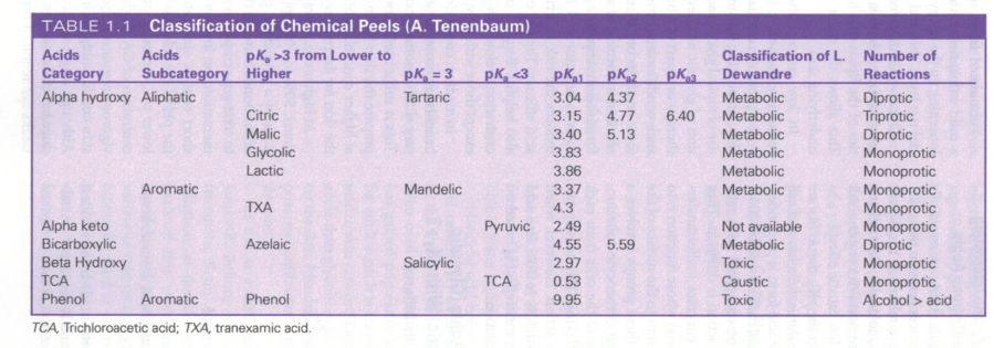 classification of peels with pKa