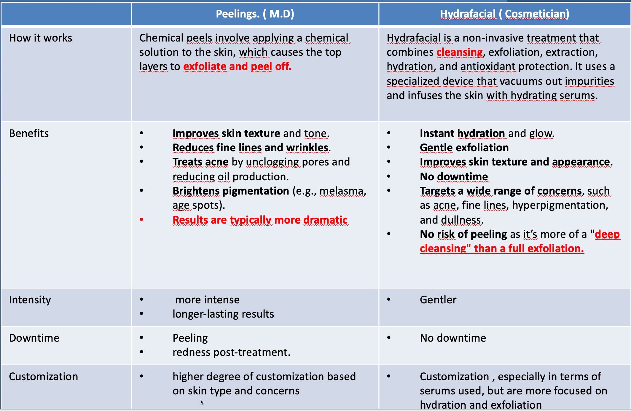 Peelings vs Hydrafacial