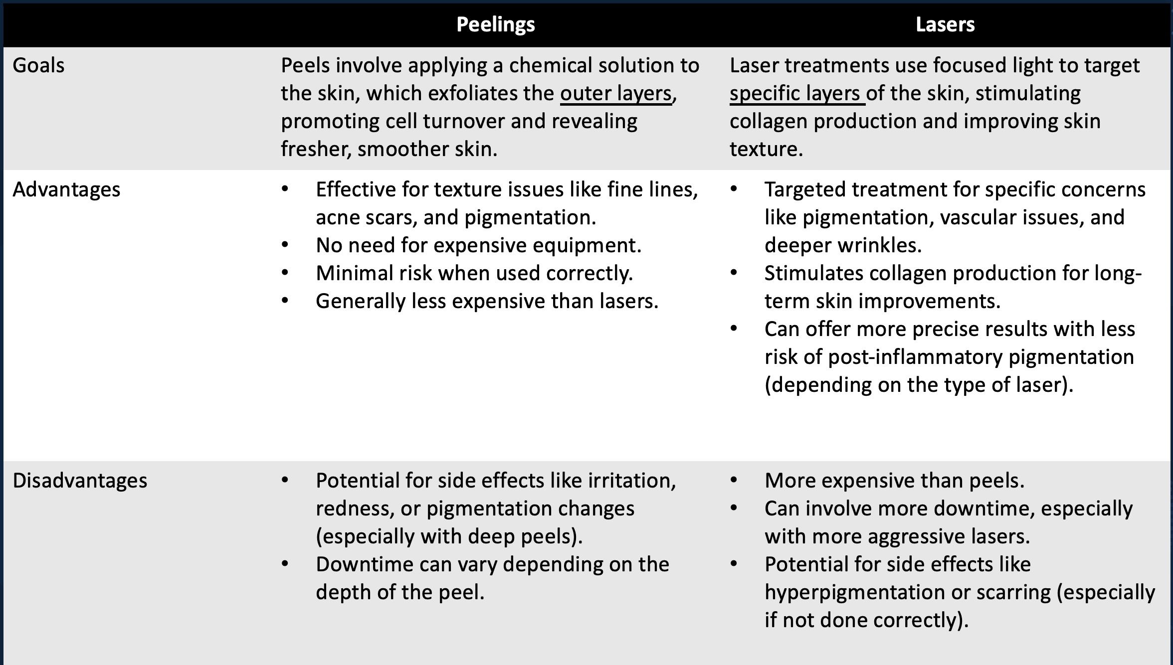 peelings vs Lasers